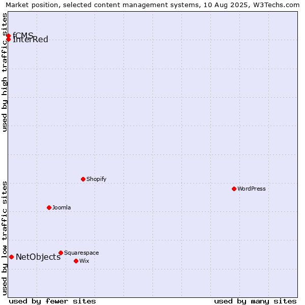 Market position of NetObjects vs. InterRed vs. fCMS