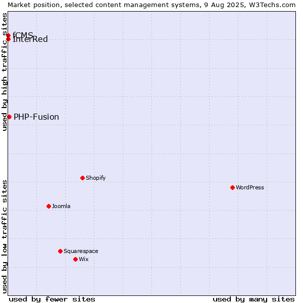 Market position of PHP-Fusion vs. InterRed vs. fCMS