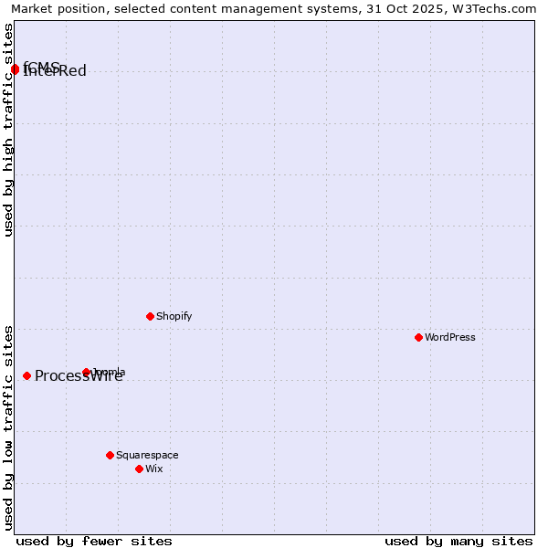 Market position of ProcessWire vs. InterRed vs. fCMS