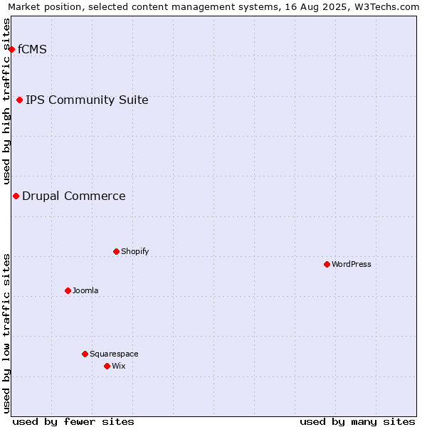 Market position of IPS Community Suite vs. Drupal Commerce vs. fCMS
