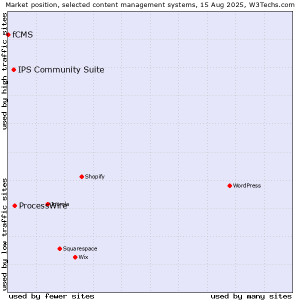 Market position of ProcessWire vs. IPS Community Suite vs. fCMS