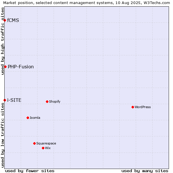 Market position of PHP-Fusion vs. fCMS vs. i-SITE