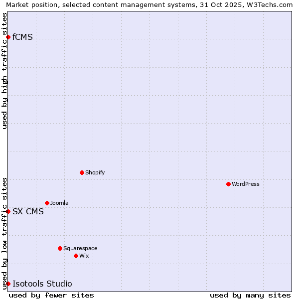 Market position of SX CMS vs. fCMS vs. Isotools Studio