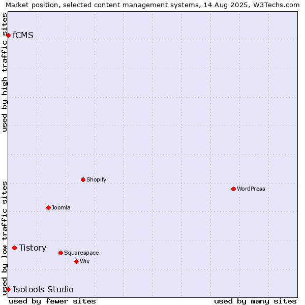 Market position of Tistory vs. fCMS vs. Isotools Studio