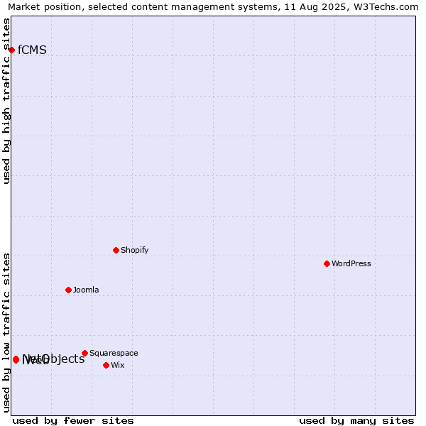 Market position of NetObjects vs. iWeb vs. fCMS