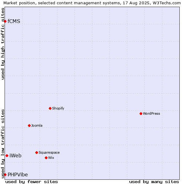 Market position of iWeb vs. fCMS vs. PHPVibe
