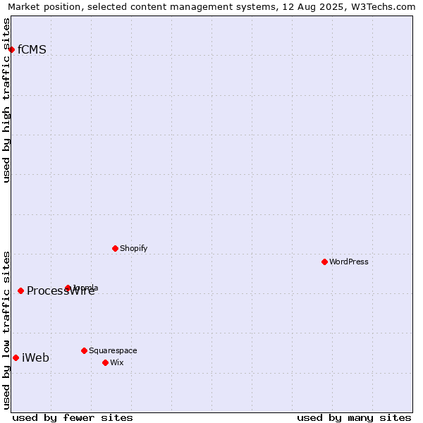 Market position of ProcessWire vs. iWeb vs. fCMS