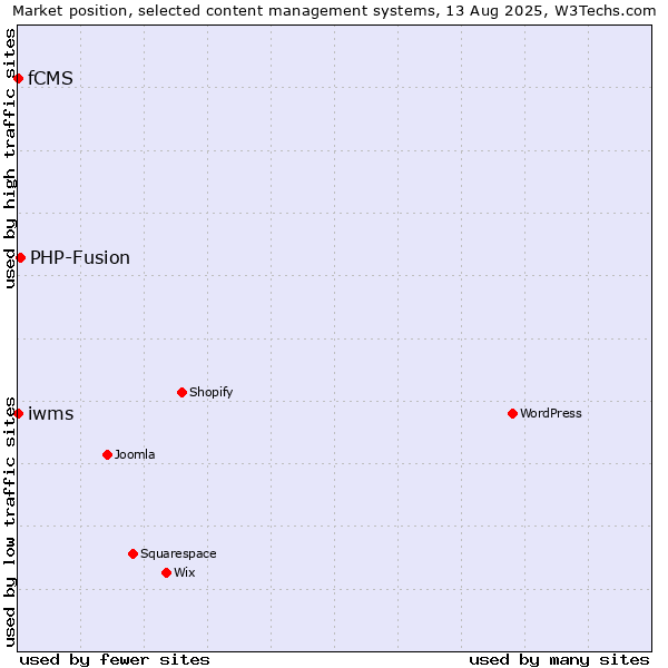 Market position of PHP-Fusion vs. fCMS vs. iwms