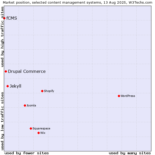 Market position of Jekyll vs. Drupal Commerce vs. fCMS