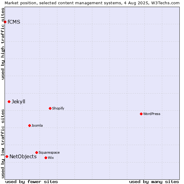 Market position of Jekyll vs. NetObjects vs. fCMS