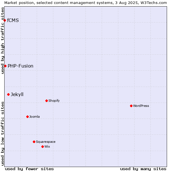 Market position of Jekyll vs. PHP-Fusion vs. fCMS