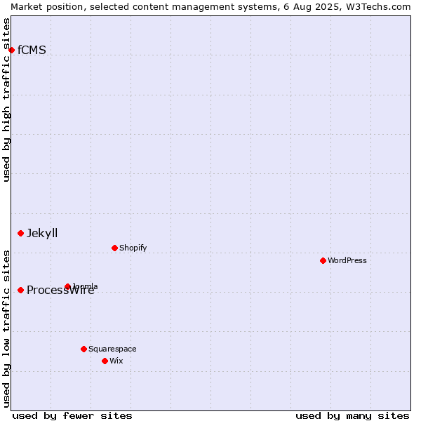 Market position of ProcessWire vs. Jekyll vs. fCMS