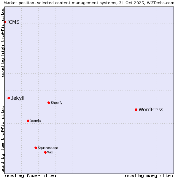 Market position of WordPress vs. Jekyll vs. fCMS