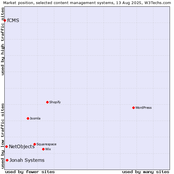 Market position of Jonah Systems vs. NetObjects vs. fCMS