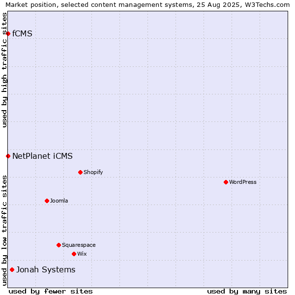 Market position of Jonah Systems vs. NetPlanet iCMS vs. fCMS