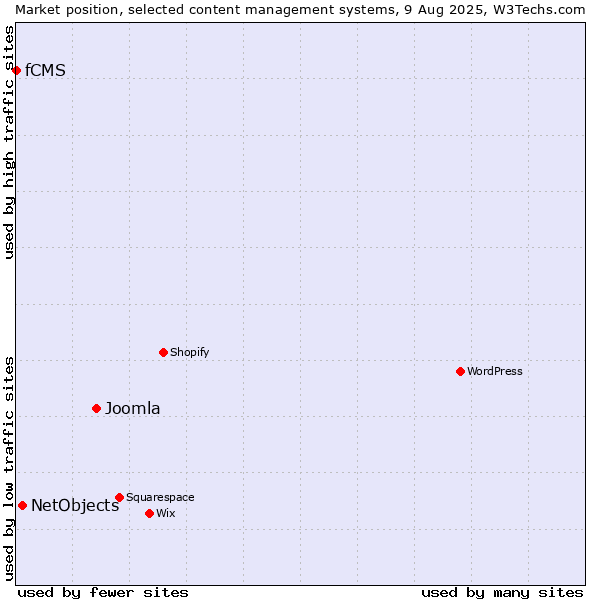Market position of Joomla vs. NetObjects vs. fCMS