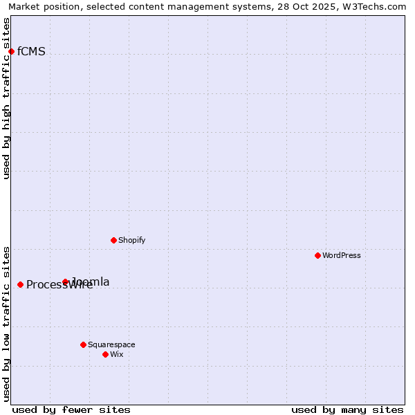 Market position of Joomla vs. ProcessWire vs. fCMS