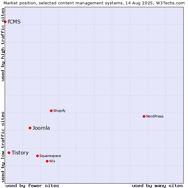 Market position of Joomla vs. Tistory vs. fCMS