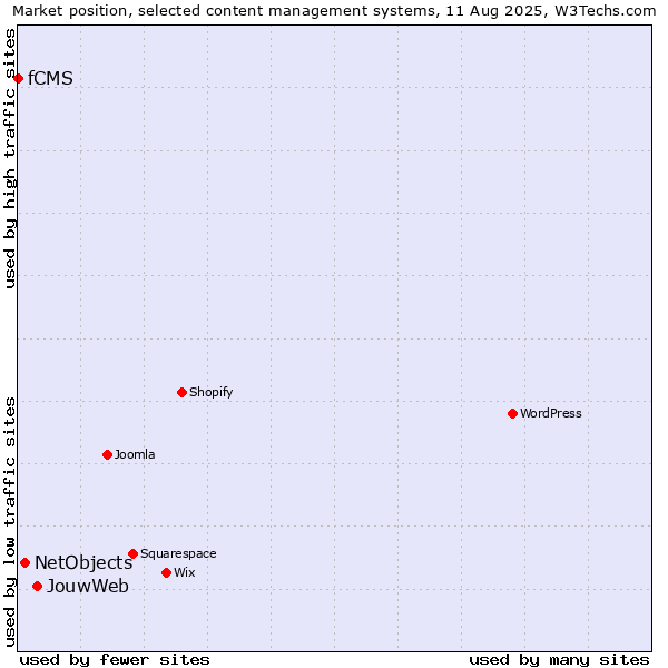Market position of JouwWeb vs. NetObjects vs. fCMS