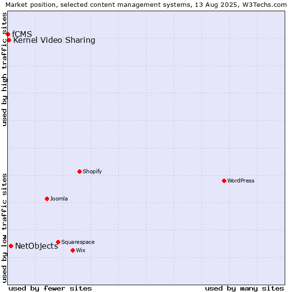 Market position of NetObjects vs. Kernel Video Sharing vs. fCMS