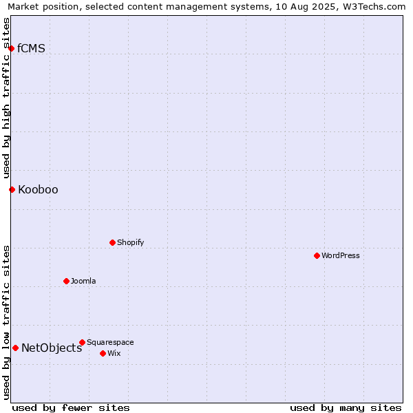 Market position of NetObjects vs. Kooboo vs. fCMS
