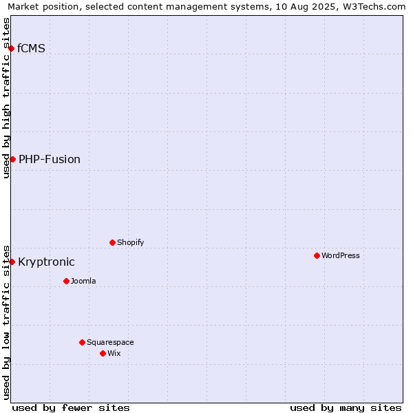 Market position of PHP-Fusion vs. Kryptronic vs. fCMS