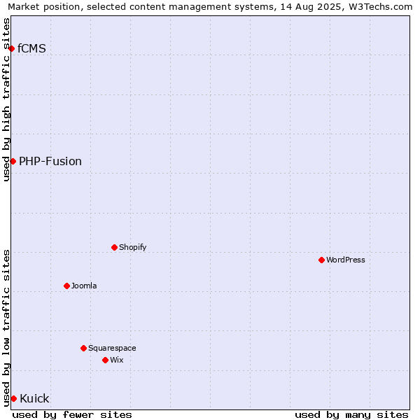 Market position of Kuick vs. PHP-Fusion vs. fCMS