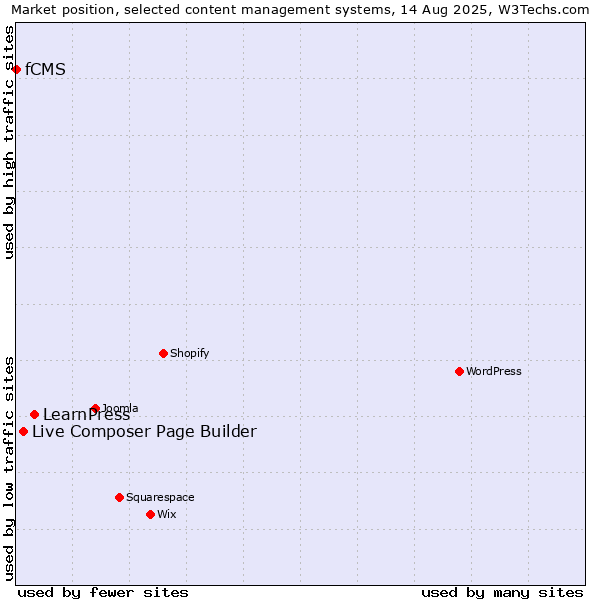 Market position of LearnPress vs. Live Composer Page Builder vs. fCMS