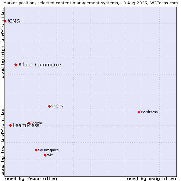 Market position of Adobe Commerce vs. LearnPress vs. fCMS