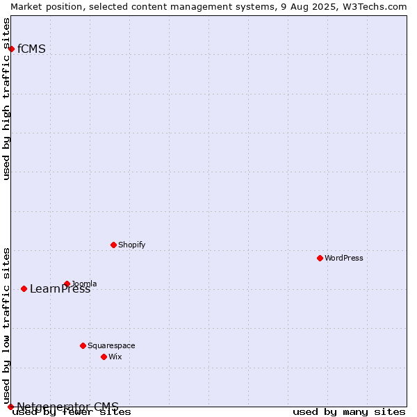 Market position of LearnPress vs. fCMS vs. Netgenerator CMS