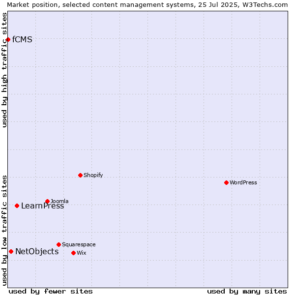 Market position of LearnPress vs. NetObjects vs. fCMS