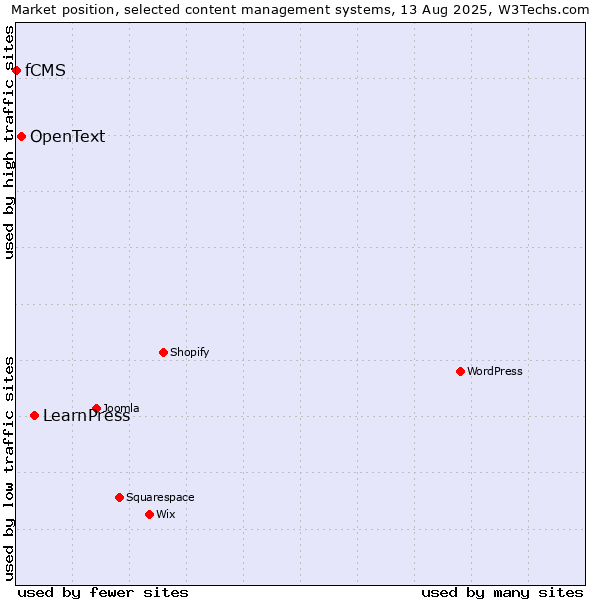 Market position of LearnPress vs. OpenText vs. fCMS