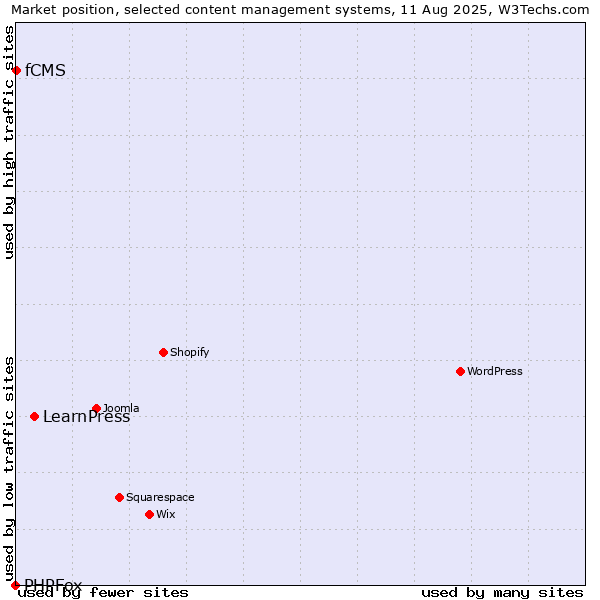 Market position of LearnPress vs. fCMS vs. PHPFox