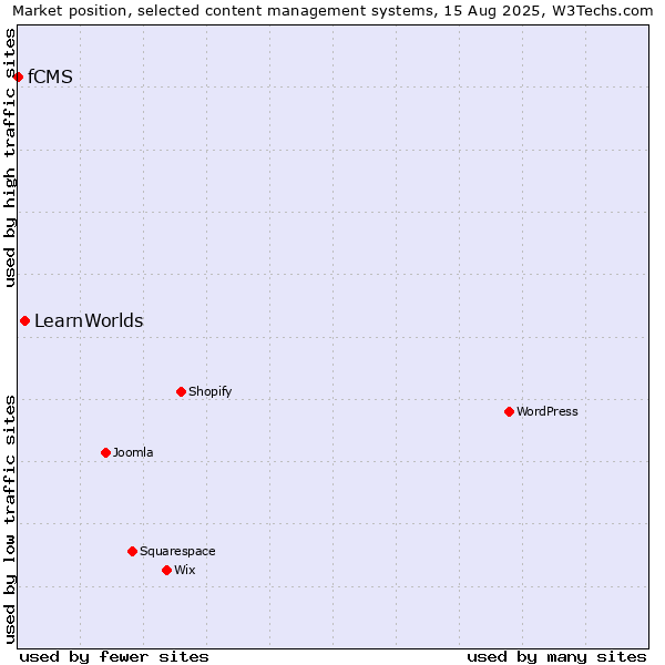 Market position of LearnWorlds vs. fCMS