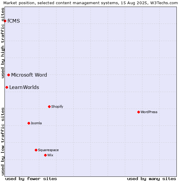 Market position of Microsoft Word vs. LearnWorlds vs. fCMS