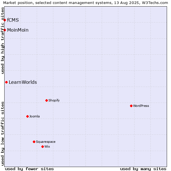 Market position of LearnWorlds vs. MoinMoin vs. fCMS
