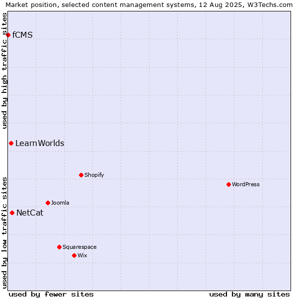 Market position of NetCat vs. LearnWorlds vs. fCMS