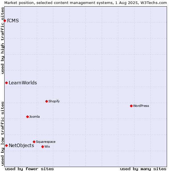 Market position of NetObjects vs. LearnWorlds vs. fCMS