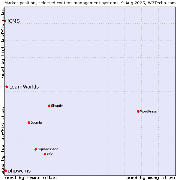 Market position of LearnWorlds vs. phpwcms vs. fCMS