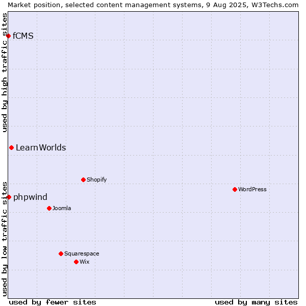 Market position of LearnWorlds vs. phpwind vs. fCMS