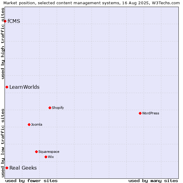 Market position of Real Geeks vs. LearnWorlds vs. fCMS
