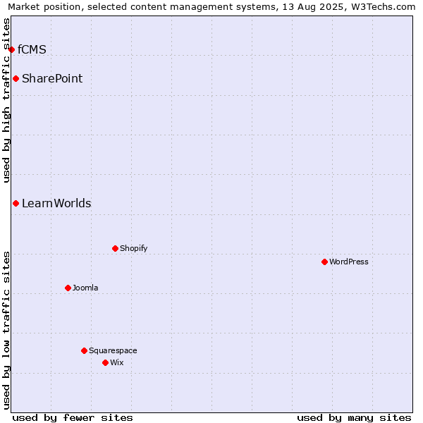 Market position of SharePoint vs. LearnWorlds vs. fCMS