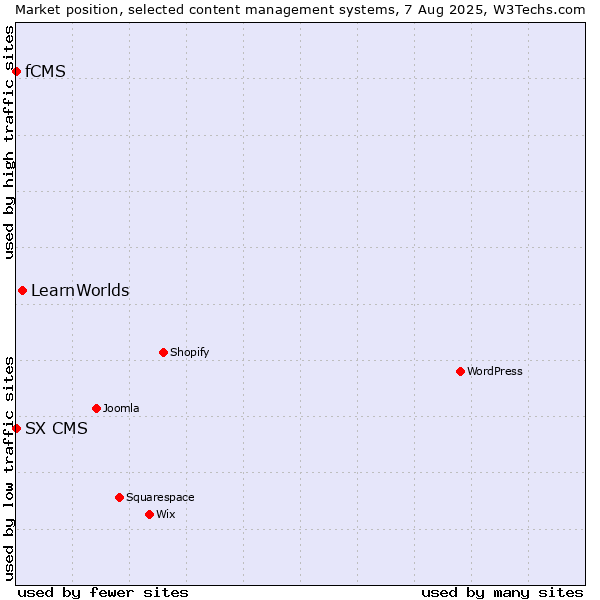 Market position of LearnWorlds vs. fCMS vs. SX CMS