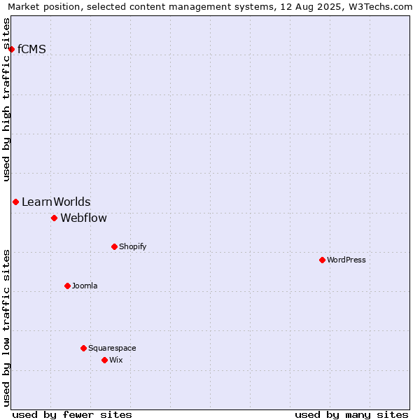 Market position of Webflow vs. LearnWorlds vs. fCMS