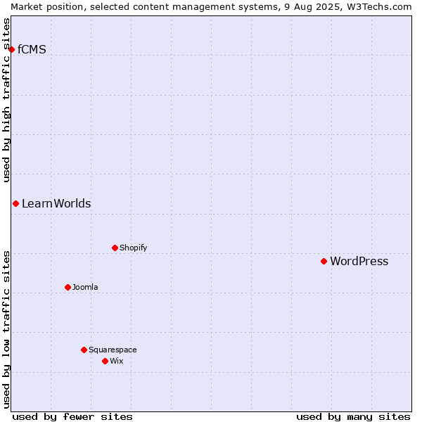 Market position of WordPress vs. LearnWorlds vs. fCMS