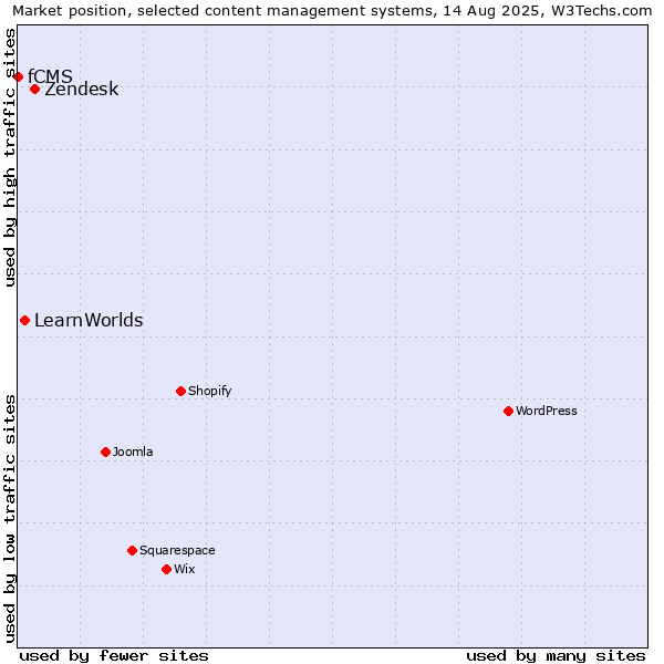 Market position of Zendesk vs. LearnWorlds vs. fCMS