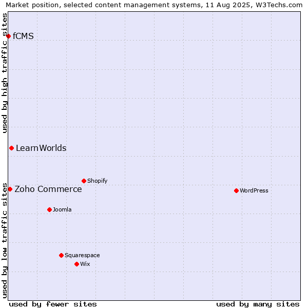 Market position of LearnWorlds vs. Zoho Commerce vs. fCMS