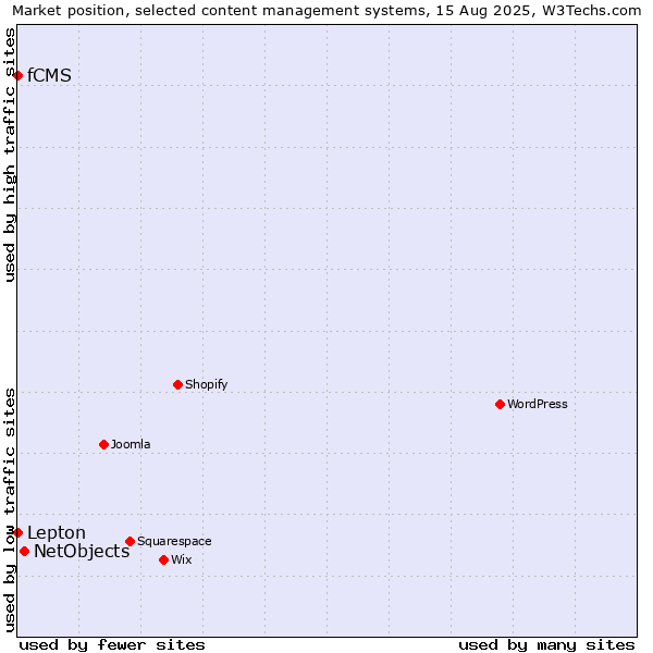 Market position of NetObjects vs. Lepton vs. fCMS