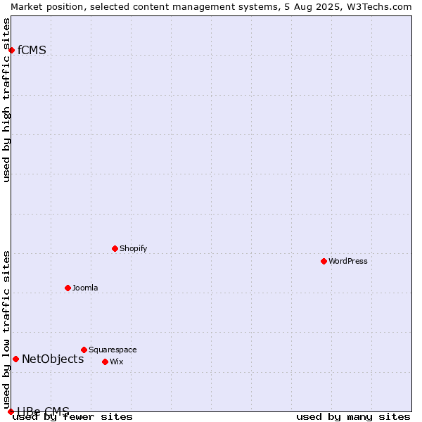 Market position of NetObjects vs. fCMS vs. LiBe CMS