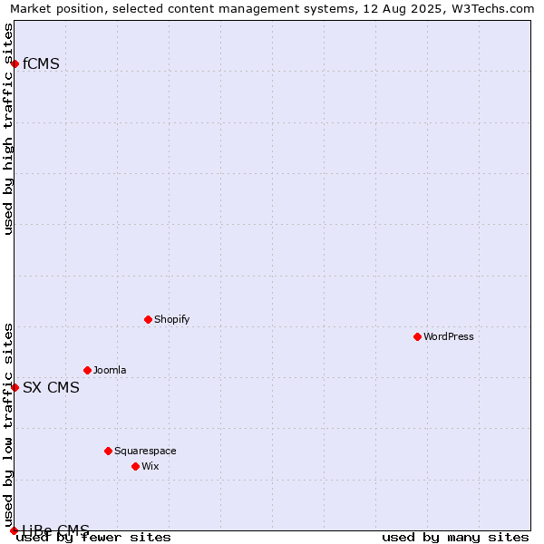 Market position of fCMS vs. SX CMS vs. LiBe CMS